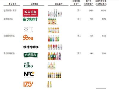 農(nóng)夫山泉上市疑云背后 分紅96億與舉債填坑，功能性茶飲料研制成新焦點(diǎn)