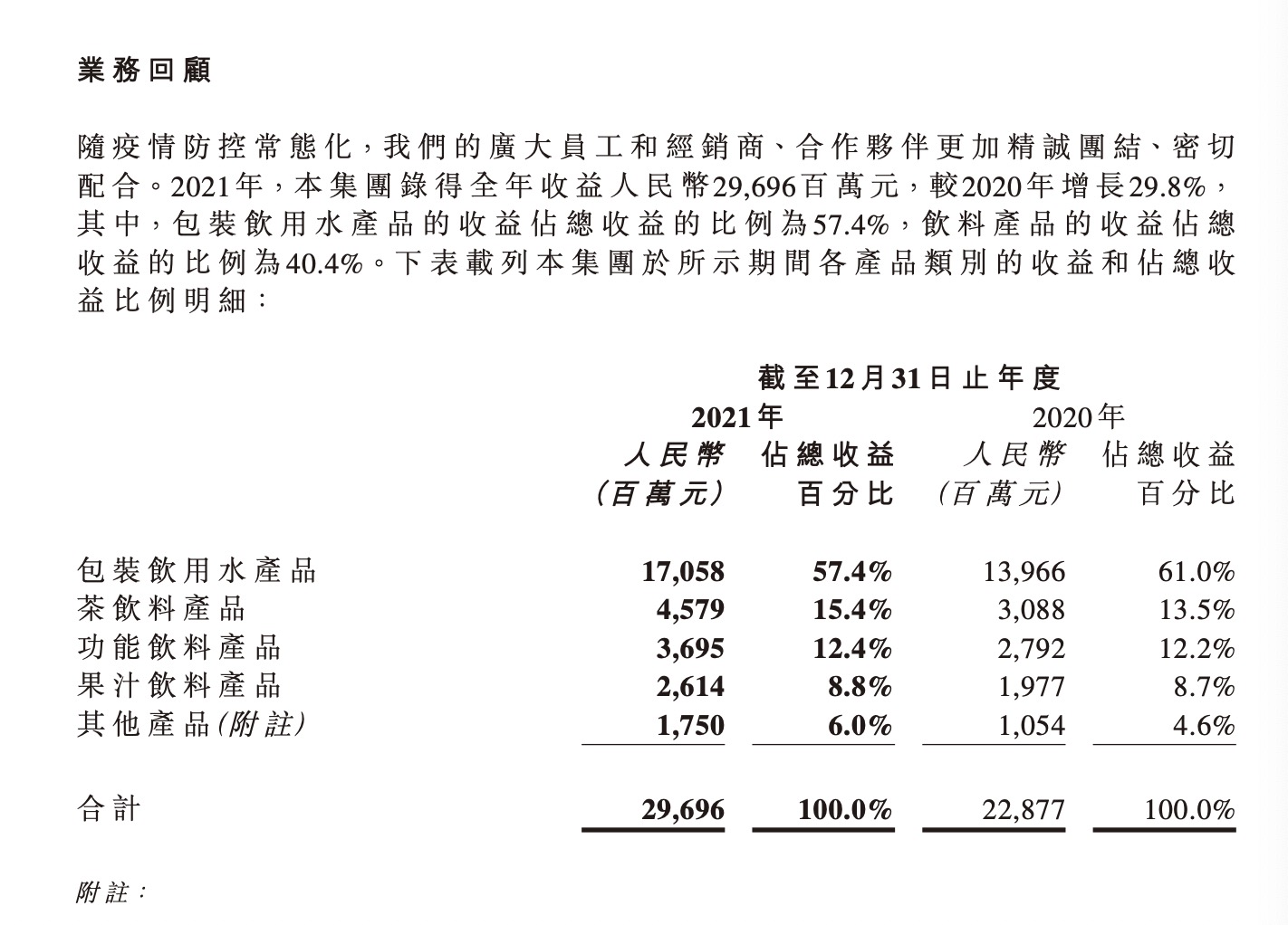 農夫山泉年度凈利72億 挑戰中穩渡，聚焦功能茶飲新起航